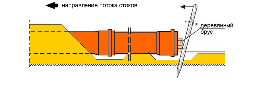 Връзка PVC тръби